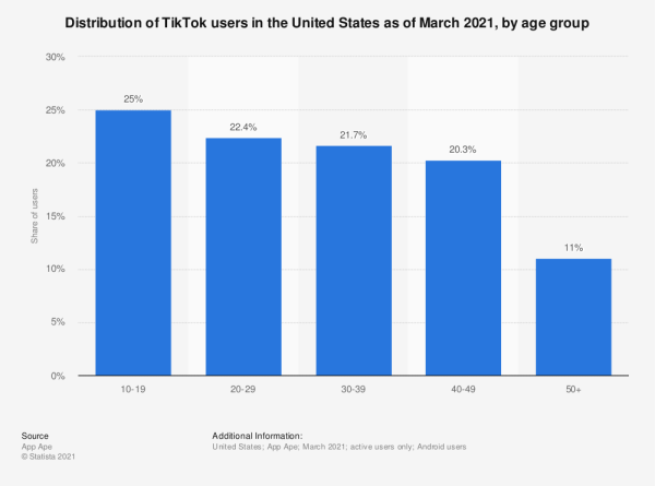 statistic_id1095186_tiktok-user-ratio-in-the-us-2021-by-age-group.png