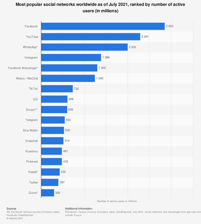 statistic_id272014_global-social-networks-ranked-by-number-of-users-2021.png